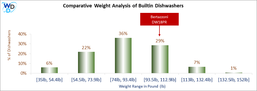 A weight comparison histogram of builtin dishwashers, showing where the Bertazzoni DW18PR stands among various other options currently on the market.