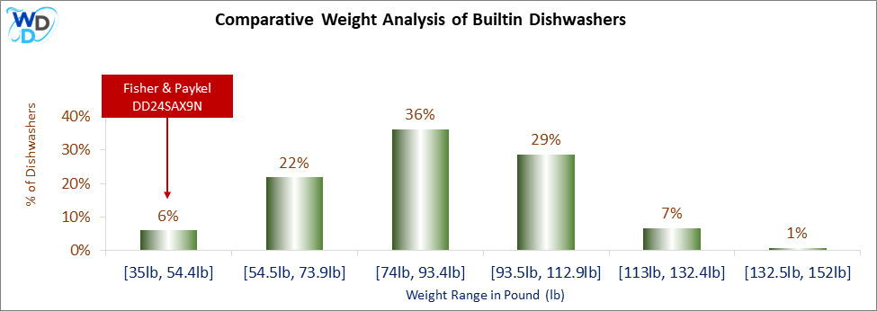 A weight comparison histogram of builtin dishwashers, showing where the Fisher & Paykel DD24SAX9N stands among various other options currently on the market.