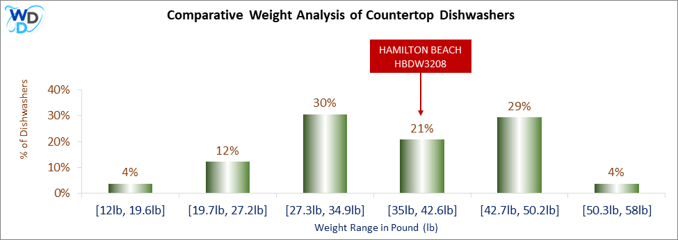 A weight comparison histogram of countertop dishwashers, showing where the HAMILTON BEACH HBDW3208 stands among various other options currently on the market.