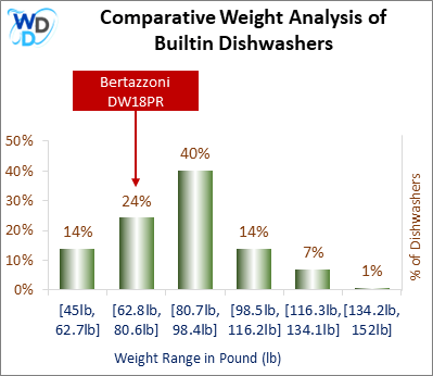 A weight comparison histogram of builtin dishwashers, showing where the Bertazzoni DW18PR stands among various other options currently on the market.