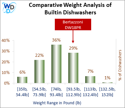 A weight comparison histogram of builtin dishwashers, showing where the Bertazzoni DW18PR stands among various other options currently on the market.