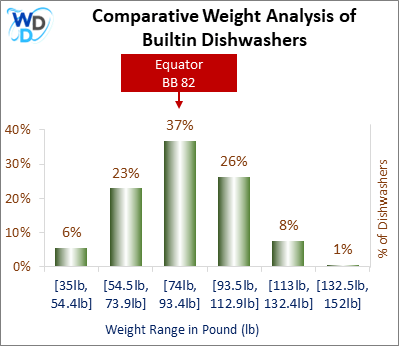 A weight comparison histogram of builtin dishwashers, showing where the Equator BB 82 stands among various other options currently on the market.
