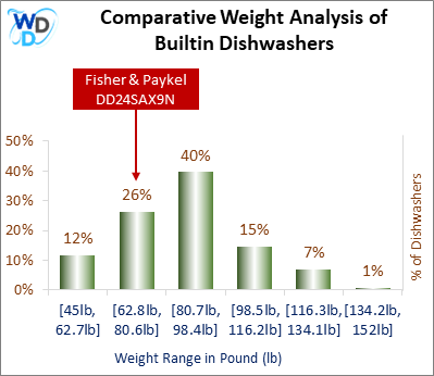 A weight comparison histogram of builtin dishwashers, showing where the Fisher & Paykel DD24SAX9N stands among various other options currently on the market.