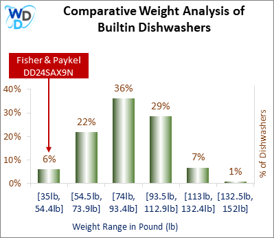 A weight comparison histogram of builtin dishwashers, showing where the Fisher & Paykel DD24SAX9N stands among various other options currently on the market.