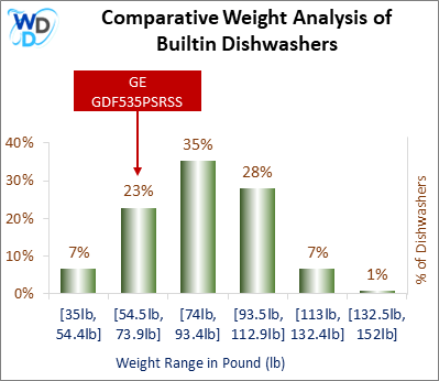 A weight comparison histogram of builtin dishwashers, showing where the GE GDF535PSRSS stands among various other options currently on the market.