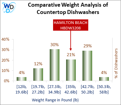 A weight comparison histogram of countertop dishwashers, showing where the HAMILTON BEACH HBDW3208 stands among various other options currently on the market.