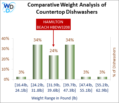 A weight comparison histogram of countertop dishwashers, showing where the HAMILTON BEACH HBDW3208 stands among various other options currently on the market.