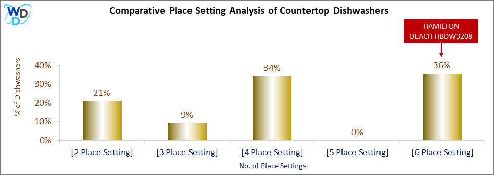 This chart offers a visual price comparison of countertop dishwashers, helping identify the market placement of the HAMILTON BEACH HBDW3208 dishwasher relative to competing models.
