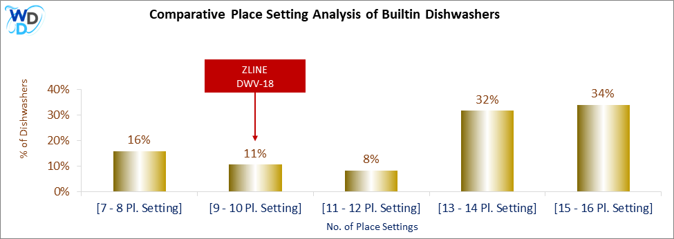 This chart offers a visual price comparison of builtin dishwashers, helping identify the market placement of the ZLINE DWV-18 dishwasher relative to competing models.