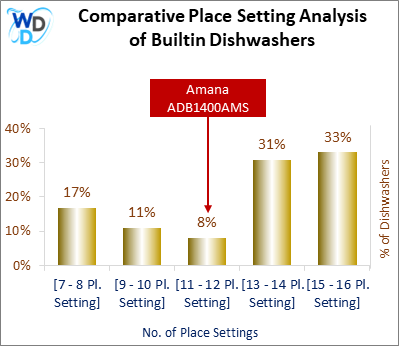 This chart offers a visual price comparison of builtin dishwashers, helping identify the market placement of the Amana ADB1400AMS dishwasher relative to competing models.