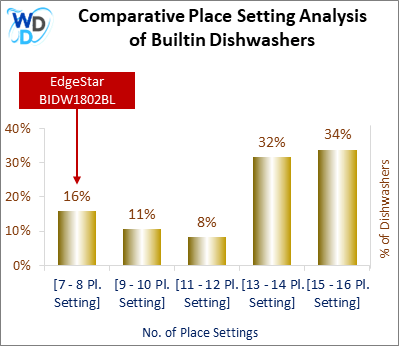 This chart offers a visual price comparison of builtin dishwashers, helping identify the market placement of the EdgeStar BIDW1802BL dishwasher relative to competing models.