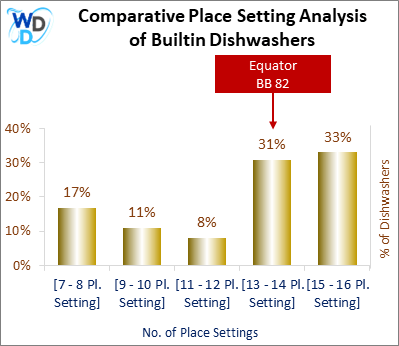 This chart offers a visual price comparison of builtin dishwashers, helping identify the market placement of the Equator BB 82 dishwasher relative to competing models.