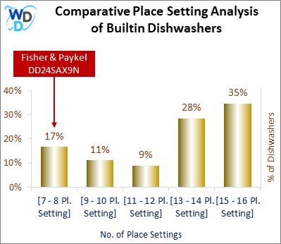 This chart offers a visual price comparison of builtin dishwashers, helping identify the market placement of the Fisher & Paykel DD24SAX9N dishwasher relative to competing models.
