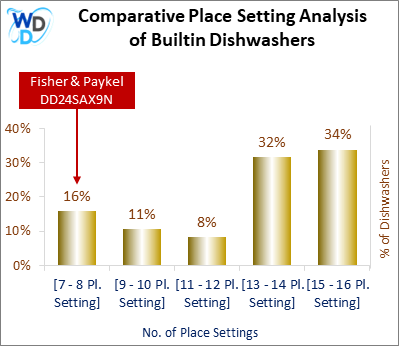 This chart offers a visual price comparison of builtin dishwashers, helping identify the market placement of the Fisher & Paykel DD24SAX9N dishwasher relative to competing models.