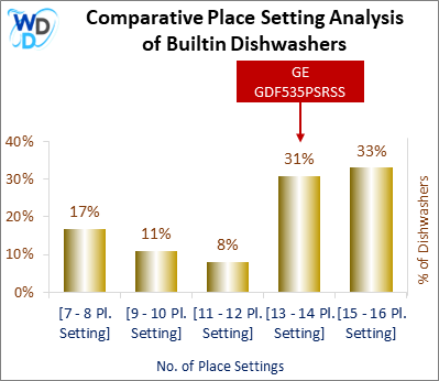 This chart offers a visual price comparison of builtin dishwashers, helping identify the market placement of the GE GDF535PSRSS dishwasher relative to competing models.