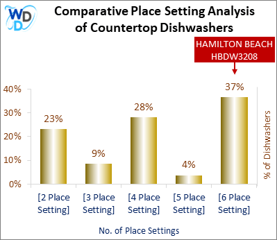This chart offers a visual price comparison of countertop dishwashers, helping identify the market placement of the HAMILTON BEACH HBDW3208 dishwasher relative to competing models.