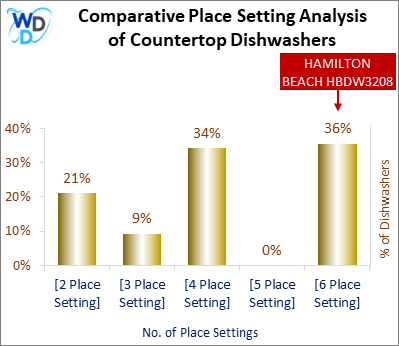This chart offers a visual price comparison of countertop dishwashers, helping identify the market placement of the HAMILTON BEACH HBDW3208 dishwasher relative to competing models.
