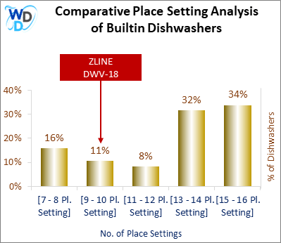 This chart offers a visual price comparison of builtin dishwashers, helping identify the market placement of the ZLINE DWV-18 dishwasher relative to competing models.