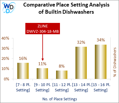 This chart offers a visual price comparison of builtin dishwashers, helping identify the market placement of the ZLINE DWVZ-304-18-MB dishwasher relative to competing models.