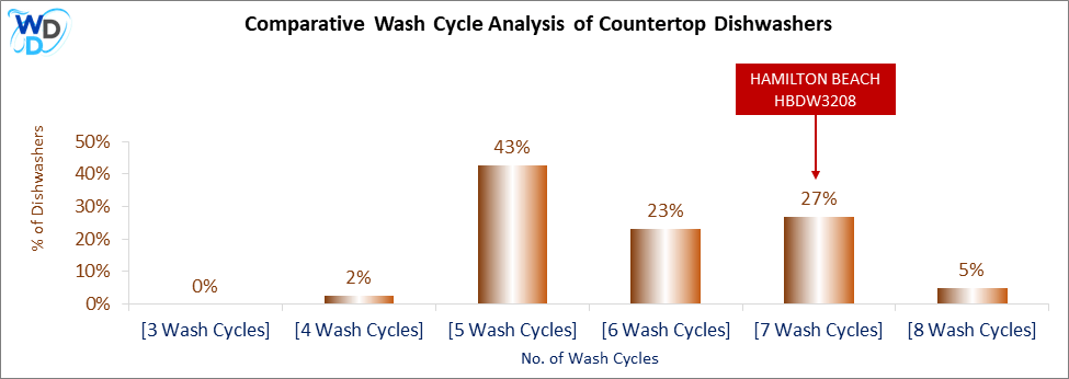 This visual analysis compares the wash cycles of various countertop dishwashers and pinpoints the HAMILTON BEACH HBDW3208 dishwasher's position within the current market.