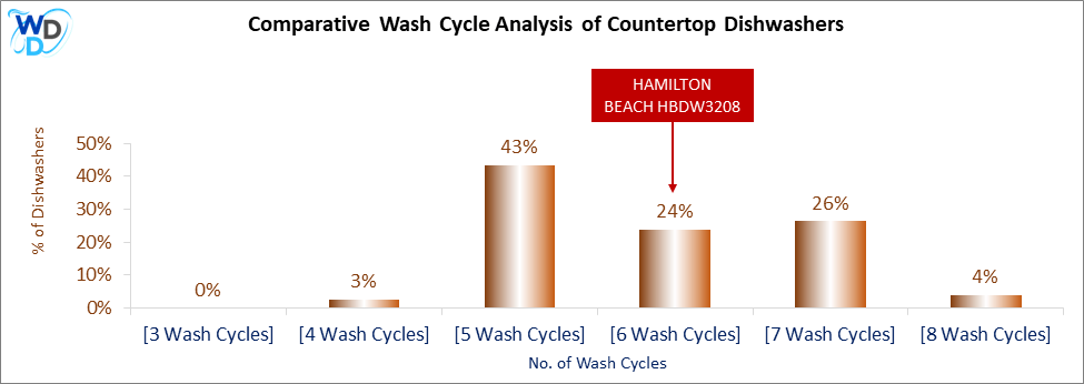 This visual analysis compares the wash cycles of various countertop dishwashers and pinpoints the HAMILTON BEACH HBDW3208 dishwasher's position within the current market.