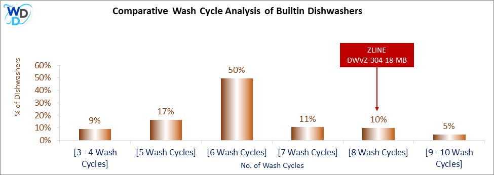 This visual analysis compares the wash cycles of various builtin dishwashers and pinpoints the ZLINE DWVZ-304-18-MB dishwasher's position within the current market.