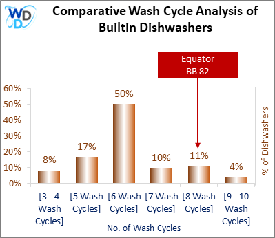 This visual analysis compares the wash cycles of various builtin dishwashers and pinpoints the Equator BB 82 dishwasher's position within the current market.