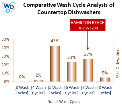 This visual analysis compares the wash cycles of various countertop dishwashers and pinpoints the HAMILTON BEACH HBDW3208 dishwasher's position within the current market.