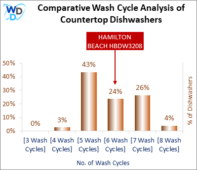 This visual analysis compares the wash cycles of various countertop dishwashers and pinpoints the HAMILTON BEACH HBDW3208 dishwasher's position within the current market.