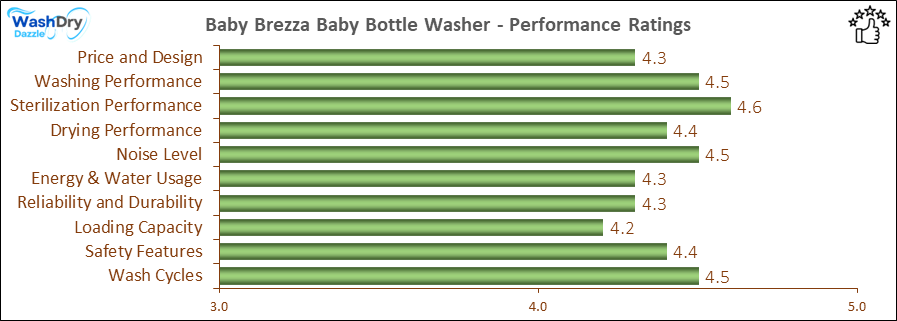 13_Baby Brezza baby Bottle Washer - Performance Ratings-MV A bar chart showing the performance ratings of the Baby Brezza Baby Bottle Washer, with scores across ten categories: Price and Design (4.3), Washing Performance (4.5), Sterilization Performance (4.6), Drying Performance (4.4), Noise Level (4.5), Energy & Water Usage (4.3), Reliability and Durability (4.3), Loading Capacity (4.2), Safety Features (4.4), and Wash Cycles (4.5).