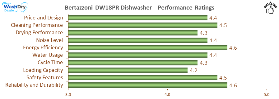 05_Bertazzoni DW18PR Performance Ratings-DV The performance bar chart of Bertazzoni DW18PR builtin dishwasher presenting a comprehensive evaluation of key aspects. Including Price and Design, Cleaning Performance, Drying Performance, Noise Level, Energy Efficiency, Water Usage, Cycle Time, Loading Capacity and Reliability & Durability.