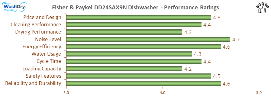 05_Fisher & Paykel DD24SAX9N Performance Ratings-DV The performance bar chart of Fisher & Paykel DD24SAX9N builtin dishwasher presenting a comprehensive evaluation of key aspects. Including Price and Design, Cleaning Performance, Drying Performance, Noise Level, Energy Efficiency, Water Usage, Cycle Time, Loading Capacity and Reliability & Durability.