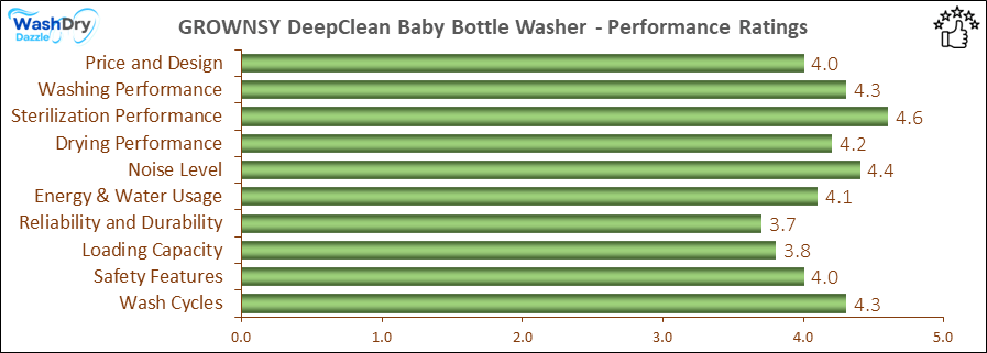 13_GROWNSY DeepClean Baby Bottle Washer - Performance Ratings-MV A bar chart showing the performance ratings of the GROWNSY DeepClean Baby Bottle Washer across ten categories, including Price and Design (4.0), Washing Performance (4.3), Sterilization Performance (4.6), Drying Performance (4.2), Noise Level (4.4), Energy and Water Usage (4.1), Reliability and Durability (3.7), Loading Capacity (3.8), Safety Features (4.0), and Wash Cycles (4.3).
