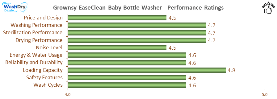 13_Grownsy EaseClean Baby Bottle Washer - Performance Ratings-DV A bar chart showing the performance ratings of the Grownsy EaseClean Baby Bottle Washer, with scores across ten categories: Price and Design (4.5), Washing Performance (4.7), Sterilization Performance (4.7), Drying Performance (4.7), Noise Level (4.5), Energy & Water Usage (4.6), Reliability and Durability (4.6), Loading Capacity (4.8), Safety Features (4.6), and Wash Cycles (4.6).