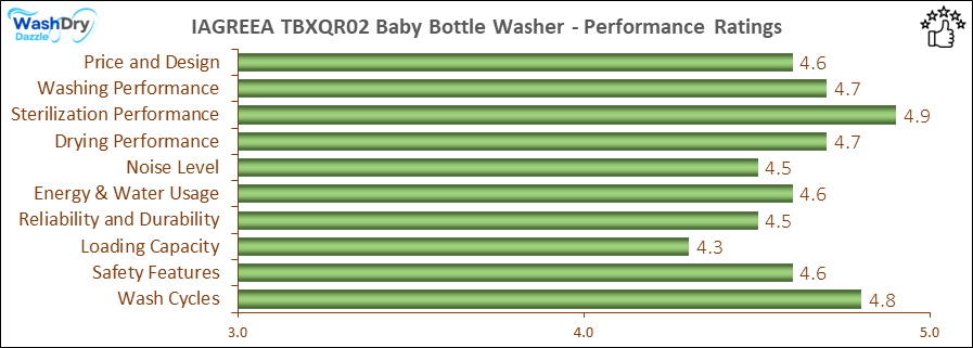 13_IAGREEA Baby Bottle Washer - Performance Ratings-MV A bar chart showing the performance ratings of the IAGREEA TBXQR02 Baby Bottle Washer, with scores across ten categories: Price and Design (4.6), Washing Performance (4.7), Sterilization Performance (4.9), Drying Performance (4.7), Noise Level (4.5), Energy & Water Usage (4.6), Reliability and Durability (4.5), Loading Capacity (4.3), Safety Features (4.6), and Wash Cycles (4.8).