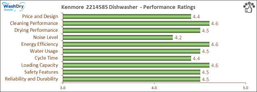 05_Kenmore 2214585 Performance Ratings-DV The performance bar chart of Kenmore 2214585 builtin dishwasher presenting a comprehensive evaluation of key aspects. Including Price and Design, Cleaning Performance, Drying Performance, Noise Level, Energy Efficiency, Water Usage, Cycle Time, Loading Capacity and Reliability & Durability.