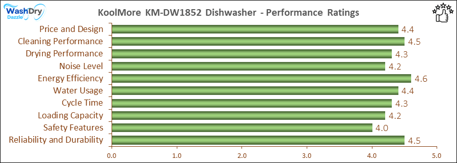 05_KoolMore KM-DW1852 Performance Ratings-DV The performance bar chart of KoolMore KM-DW1852 builtin dishwasher presenting a comprehensive evaluation of key aspects. Including Price and Design, Cleaning Performance, Drying Performance, Noise Level, Energy Efficiency, Water Usage, Cycle Time, Loading Capacity and Reliability & Durability.