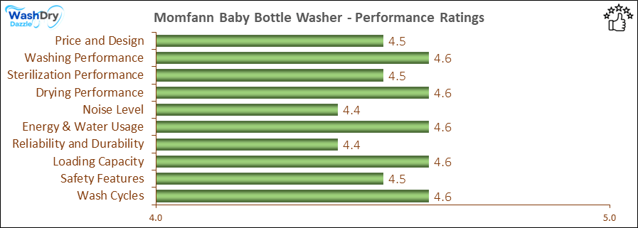 13_Momfann Baby Bottle Washer - Performance Ratings-DV A bar chart showing the performance ratings of the Momfann Baby Bottle Washer, with scores across ten categories: Price and Design (4.5), Washing Performance (4.6), Sterilization Performance (4.5), Drying Performance (4.6), Noise Level (4.4), Energy & Water Usage (4.6), Reliability and Durability (4.4), Loading Capacity (4.6), Safety Features (4.5), and Wash Cycles (4.6).