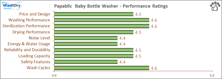 13_Papablic Babby Bottle Washer Performance Ratings-DV Alt text: A bar chart showing the performance ratings of the Papablic Baby Bottle Washer across ten categories, including Price and Design (4.5), Washing Performance (4.6), Sterilization Performance (4.6), Drying Performance (4.5), Noise Level (4.4), Energy and Water Usage (4.4), Reliability and Durability (4.5), Loading Capacity (4.5), Safety Features (4.4), and Wash Cycles (4.6).