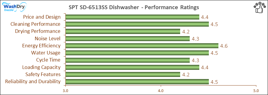 05_SPT SD-6513SS Performance Ratings-DV The performance bar chart of SPT SD-6513SS portable dishwasher presenting a comprehensive evaluation of key aspects. Including Price and Design, Cleaning Performance, Drying Performance, Noise Level, Energy Efficiency, Water Usage, Cycle Time, Loading Capacity and Reliability & Durability.