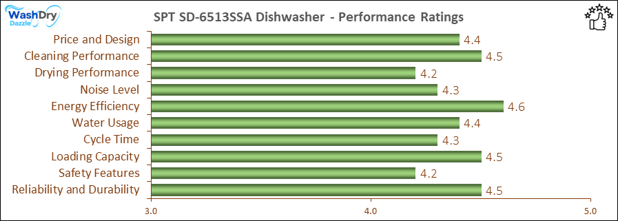 05_SPT SD-6513SSA Performance Ratings-DV The performance bar chart of SPT SD-6513SSA portable dishwasher presenting a comprehensive evaluation of key aspects. Including Price and Design, Cleaning Performance, Drying Performance, Noise Level, Energy Efficiency, Water Usage, Cycle Time, Loading Capacity and Reliability & Durability.