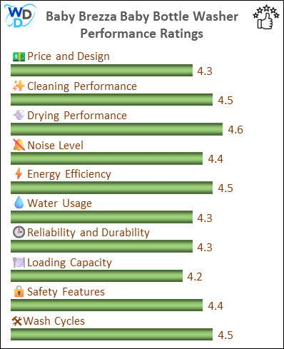 14_Baby Brezza baby Bottle Washer - Performance Ratings-MV A bar chart showing the performance ratings of the Baby Brezza Baby Bottle Washer, with scores across ten categories: Price and Design (4.3), Washing Performance (4.5), Sterilization Performance (4.6), Drying Performance (4.4), Noise Level (4.5), Energy & Water Usage (4.3), Reliability and Durability (4.3), Loading Capacity (4.2), Safety Features (4.4), and Wash Cycles (4.5).