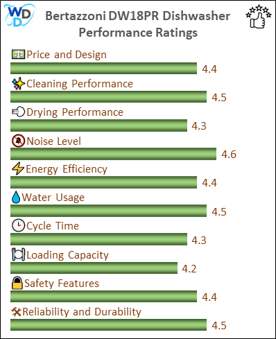 The performance bar chart of Bertazzoni DW18PR builtin dishwasher presenting a comprehensive evaluation of key aspects. Including Price and Design, Cleaning Performance, Drying Performance, Noise Level, Energy Efficiency, Water Usage, Cycle Time, Loading Capacity and Reliability & Durability.