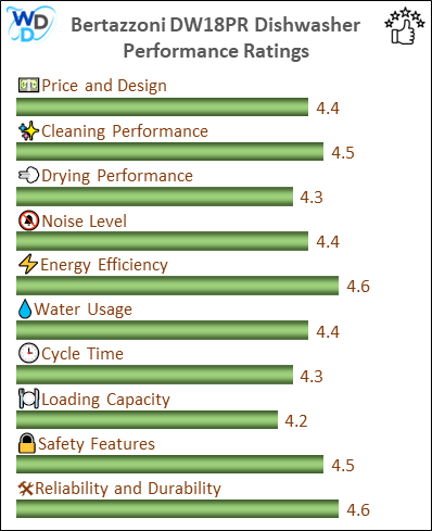 06_Bertazzoni DW18PR Performance Ratings-MV The performance bar chart of Bertazzoni DW18PR builtin dishwasher presenting a comprehensive evaluation of key aspects. Including Price and Design, Cleaning Performance, Drying Performance, Noise Level, Energy Efficiency, Water Usage, Cycle Time, Loading Capacity and Reliability & Durability.