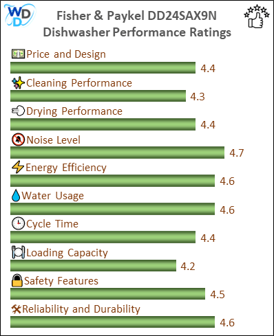 06_Fisher & Paykel DD24SAX9N Performance Ratings-MV The performance bar chart of Fisher & Paykel DD24SAX9N builtin dishwasher presenting a comprehensive evaluation of key aspects. Including Price and Design, Cleaning Performance, Drying Performance, Noise Level, Energy Efficiency, Water Usage, Cycle Time, Loading Capacity and Reliability & Durability.