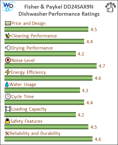 06_Fisher & Paykel DD24SAX9N Performance Ratings-MV The performance bar chart of Fisher & Paykel DD24SAX9N builtin dishwasher presenting a comprehensive evaluation of key aspects. Including Price and Design, Cleaning Performance, Drying Performance, Noise Level, Energy Efficiency, Water Usage, Cycle Time, Loading Capacity and Reliability & Durability.