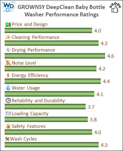 14_GROWNSY DeepClean Baby Bottle Washer - Performance Ratings-MV A bar chart showing the performance ratings of the GROWNSY DeepClean Baby Bottle Washer across ten categories, including Price and Design (4.0), Washing Performance (4.3), Sterilization Performance (4.6), Drying Performance (4.2), Noise Level (4.4), Energy and Water Usage (4.1), Reliability and Durability (3.7), Loading Capacity (3.8), Safety Features (4.0), and Wash Cycles (4.3).