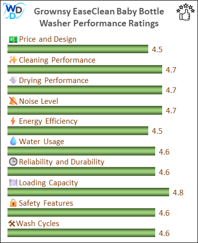 14_Grownsy EaseClean Baby Bottle Washer - Performance Ratings-DV A bar chart showing the performance ratings of the Grownsy EaseClean Baby Bottle Washer, with scores across ten categories: Price and Design (4.5), Washing Performance (4.7), Sterilization Performance (4.7), Drying Performance (4.7), Noise Level (4.5), Energy & Water Usage (4.6), Reliability and Durability (4.6), Loading Capacity (4.8), Safety Features (4.6), and Wash Cycles (4.6).