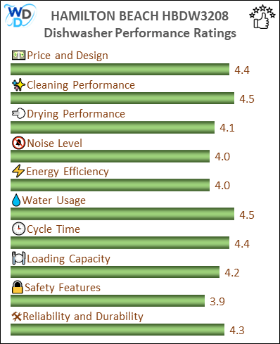 The performance bar chart of HAMILTON BEACH HBDW3208 countertop dishwasher presenting a comprehensive evaluation of key aspects. Including Price and Design, Cleaning Performance, Drying Performance, Noise Level, Energy Efficiency, Water Usage, Cycle Time, Loading Capacity and Reliability & Durability.