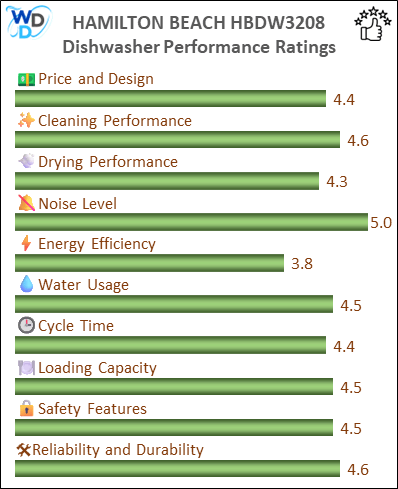 06_HAMILTON BEACH HBDW3208 Performance Ratings-MV The performance bar chart of HAMILTON BEACH HBDW3208 countertop dishwasher presenting a comprehensive evaluation of key aspects. Including Price and Design, Cleaning Performance, Drying Performance, Noise Level, Energy Efficiency, Water Usage, Cycle Time, Loading Capacity and Reliability & Durability.